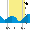 Kings Ferry tide chart for Thursday, August 29, 2024