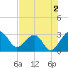 Kings Ferry tide chart for Friday, August 2, 2024