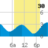 Kings Ferry tide chart for Friday, August 30, 2024