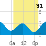 Kings Ferry tide chart for Saturday, August 31, 2024