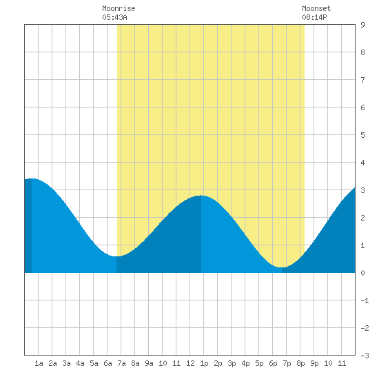 Kings Ferry tide chart for Saturday, August 3, 2024