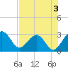 Kings Ferry tide chart for Saturday, August 3, 2024