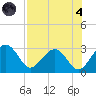 Kings Ferry tide chart for Sunday, August 4, 2024