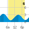 Kings Ferry tide chart for Tuesday, August 6, 2024