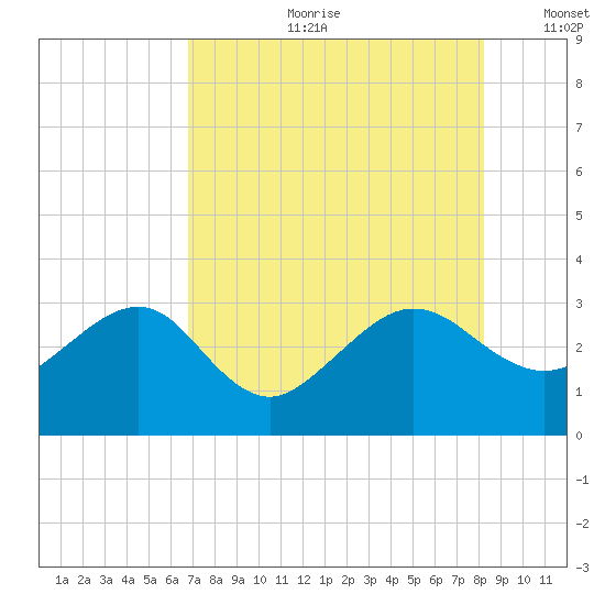 Kings Ferry tide chart for Friday, August 9, 2024