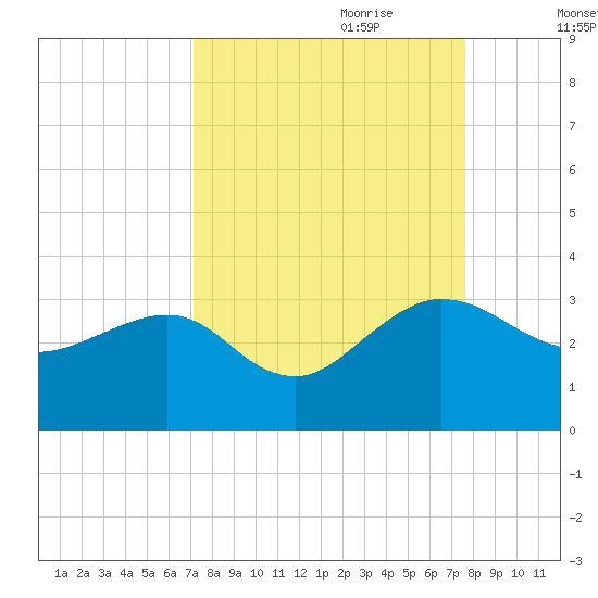 Kings Ferry tide chart for Tuesday, September 10, 2024