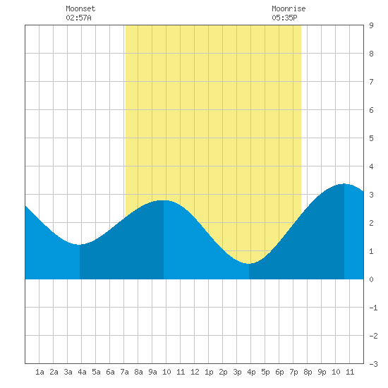 Kings Ferry tide chart for Saturday, September 14, 2024