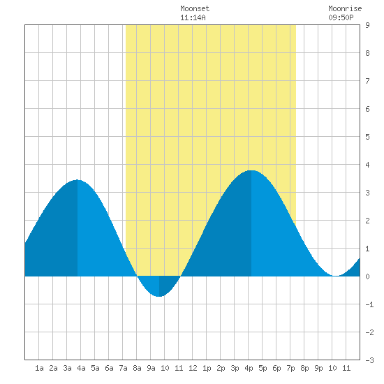 Kings Ferry tide chart for Saturday, September 21, 2024