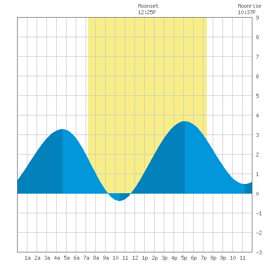 Kings Ferry tide chart for Sunday, September 22, 2024