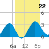 Kings Ferry tide chart for Sunday, September 22, 2024