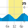 Kings Ferry tide chart for Wednesday, September 25, 2024