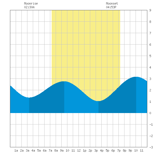 Kings Ferry tide chart for Friday, September 27, 2024