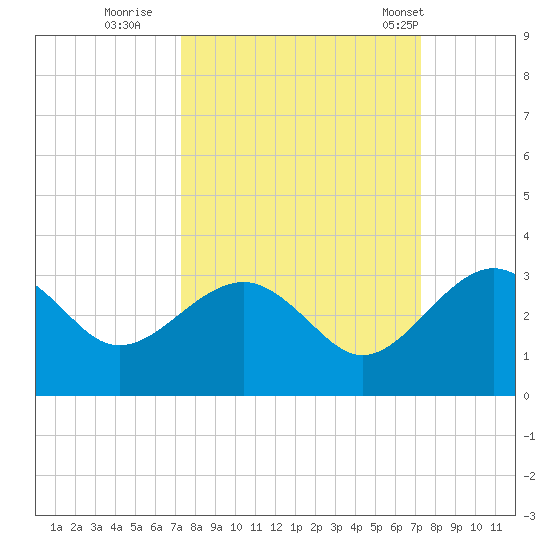 Kings Ferry tide chart for Saturday, September 28, 2024