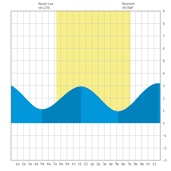Kings Ferry tide chart for Sunday, September 29, 2024