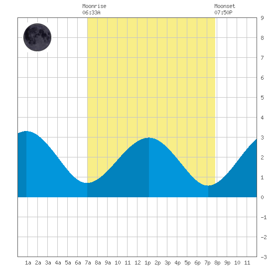 Kings Ferry tide chart for Monday, September 2, 2024