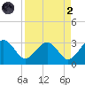 Kings Ferry tide chart for Monday, September 2, 2024