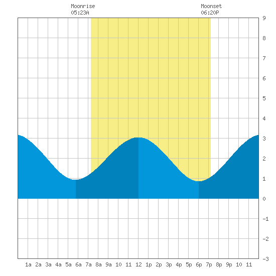 Kings Ferry tide chart for Monday, September 30, 2024