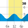 Kings Ferry tide chart for Monday, September 30, 2024