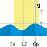 Kings Ferry tide chart for Monday, September 9, 2024