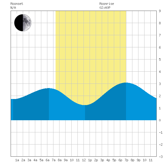 Kings Ferry tide chart for Thursday, October 10, 2024