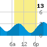 Kings Ferry tide chart for Sunday, October 13, 2024