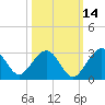Kings Ferry tide chart for Monday, October 14, 2024