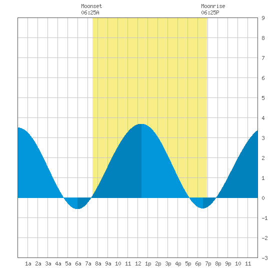 Kings Ferry tide chart for Wednesday, October 16, 2024