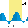 Kings Ferry tide chart for Friday, October 18, 2024