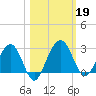 Kings Ferry tide chart for Saturday, October 19, 2024