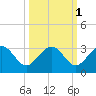 Kings Ferry tide chart for Tuesday, October 1, 2024