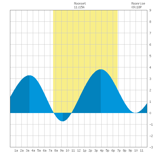 Kings Ferry tide chart for Sunday, October 20, 2024