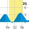 Kings Ferry tide chart for Monday, October 21, 2024
