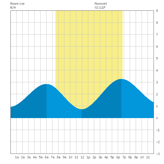 Kings Ferry tide chart for Wednesday, October 23, 2024