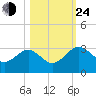 Kings Ferry tide chart for Thursday, October 24, 2024