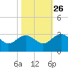 Kings Ferry tide chart for Saturday, October 26, 2024