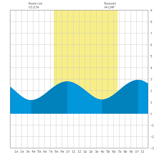 Kings Ferry tide chart for Sunday, October 27, 2024