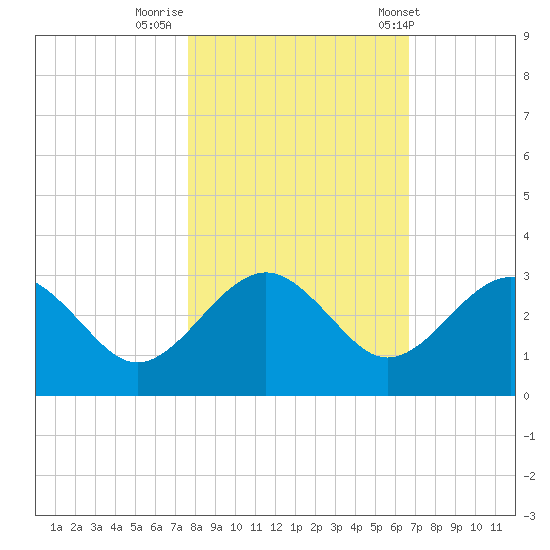 Kings Ferry tide chart for Tuesday, October 29, 2024