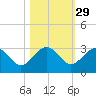 Kings Ferry tide chart for Tuesday, October 29, 2024