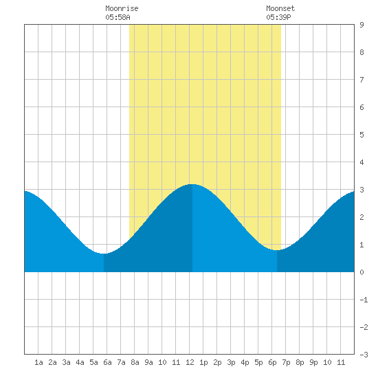Kings Ferry tide chart for Wednesday, October 30, 2024