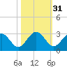 Kings Ferry tide chart for Thursday, October 31, 2024