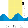Kings Ferry tide chart for Saturday, October 5, 2024