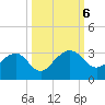 Kings Ferry tide chart for Sunday, October 6, 2024