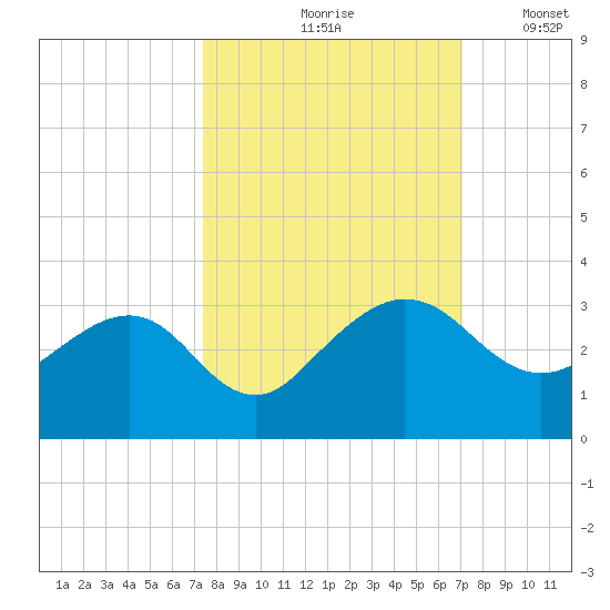 Kings Ferry tide chart for Monday, October 7, 2024