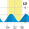 Kings Ferry tide chart for Tuesday, November 12, 2024