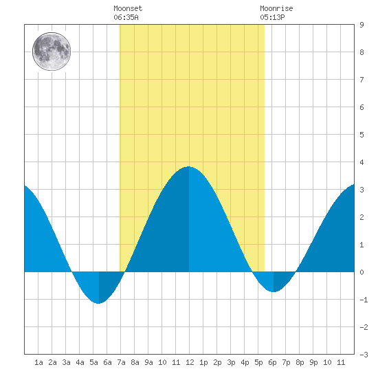 Kings Ferry tide chart for Friday, November 15, 2024