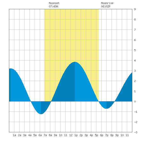 Kings Ferry tide chart for Saturday, November 16, 2024