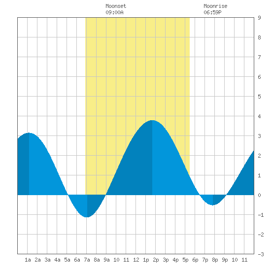 Kings Ferry tide chart for Sunday, November 17, 2024