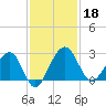 Kings Ferry tide chart for Monday, November 18, 2024