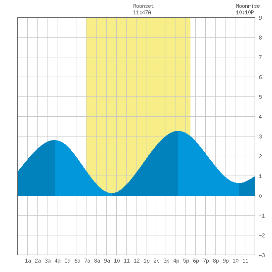 Kings Ferry tide chart for Wednesday, November 20, 2024