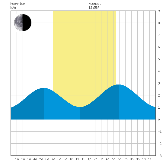 Kings Ferry tide chart for Friday, November 22, 2024